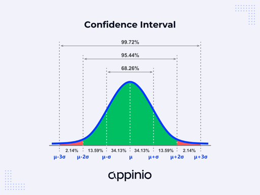 What Is A Confidence Interval And How To Calculate It Appinio Blog